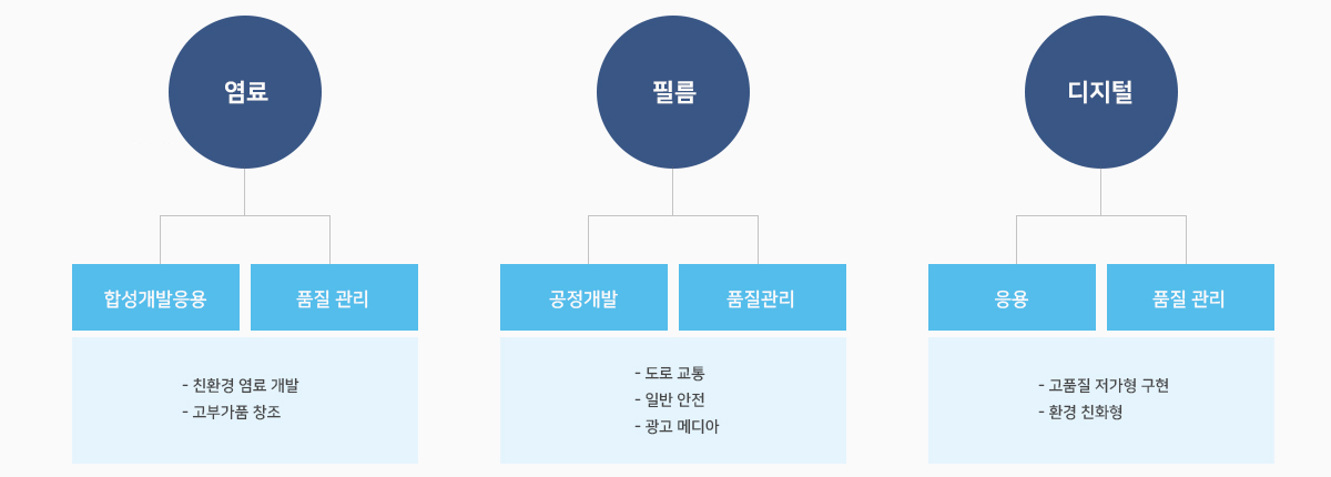 연구소 업무 FLOW